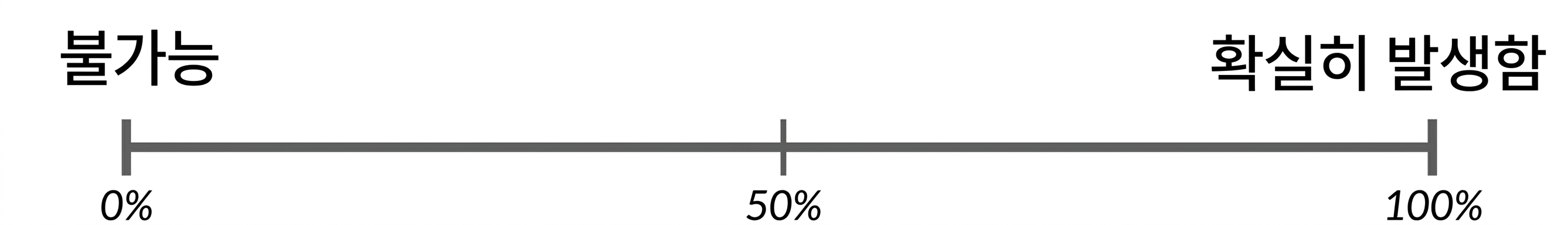 확률선: 왼쪽 0% = 불가능, 오른쪽 100% = 반드시 일어남.png