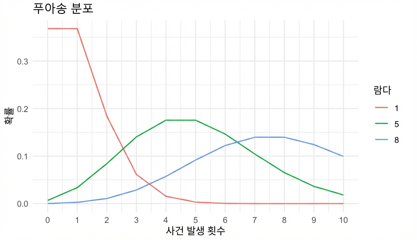 포아송 분포 3개: 람다 = 1, 5, 8
