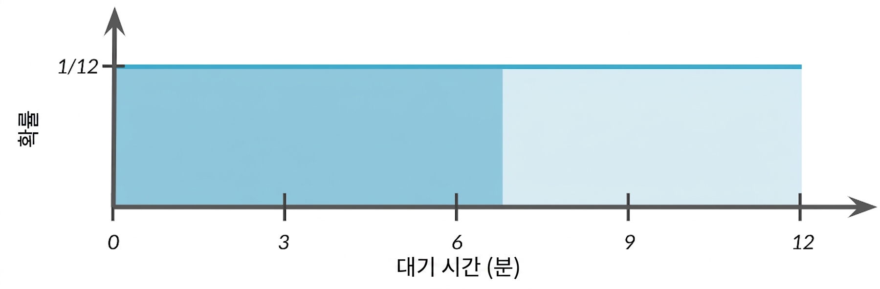 수평선 아래 0에서 7까지 면적이 음영 처리됨.png