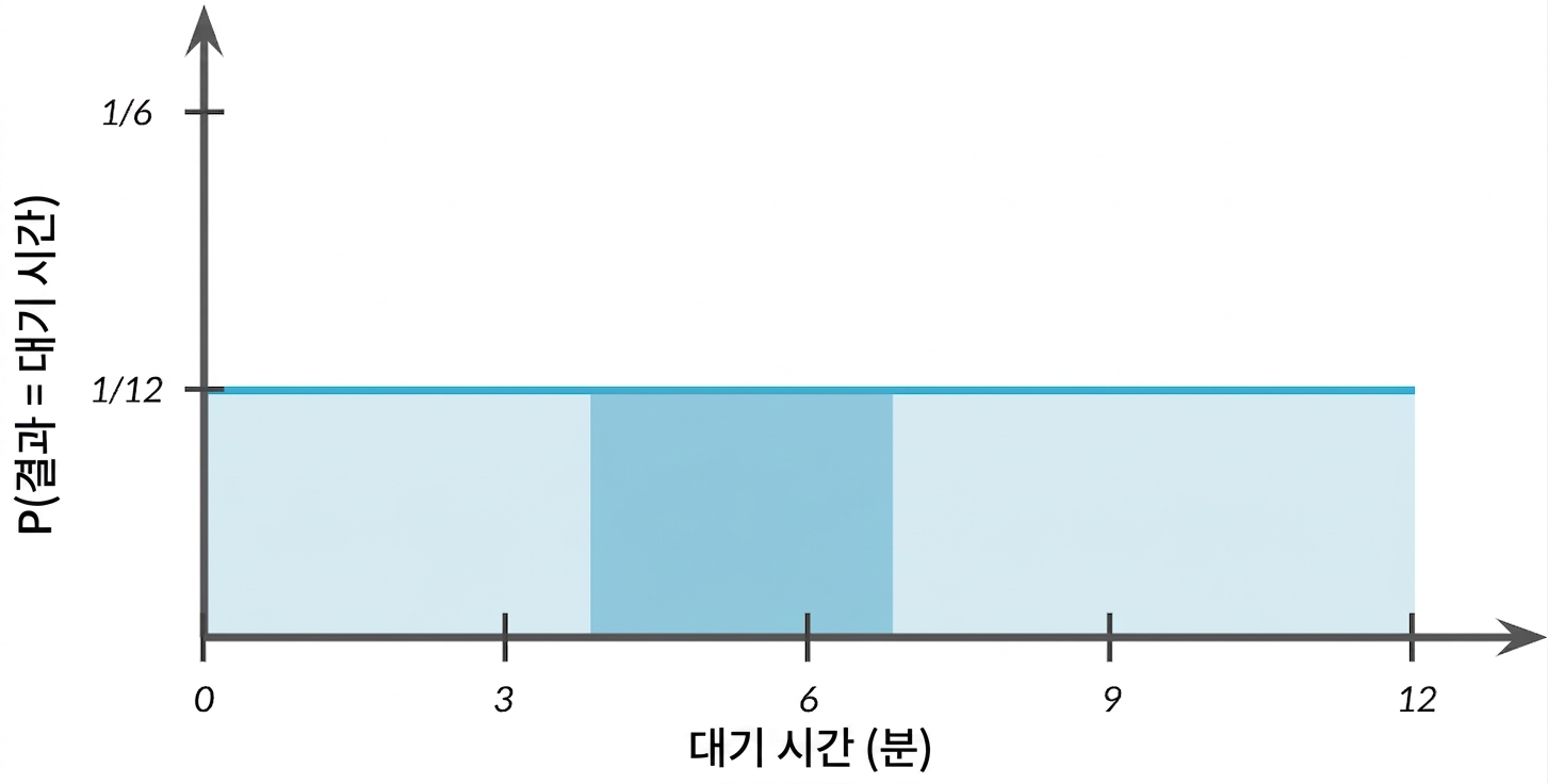 수평선 아래 4에서 7 사이가 음영 처리됨.png