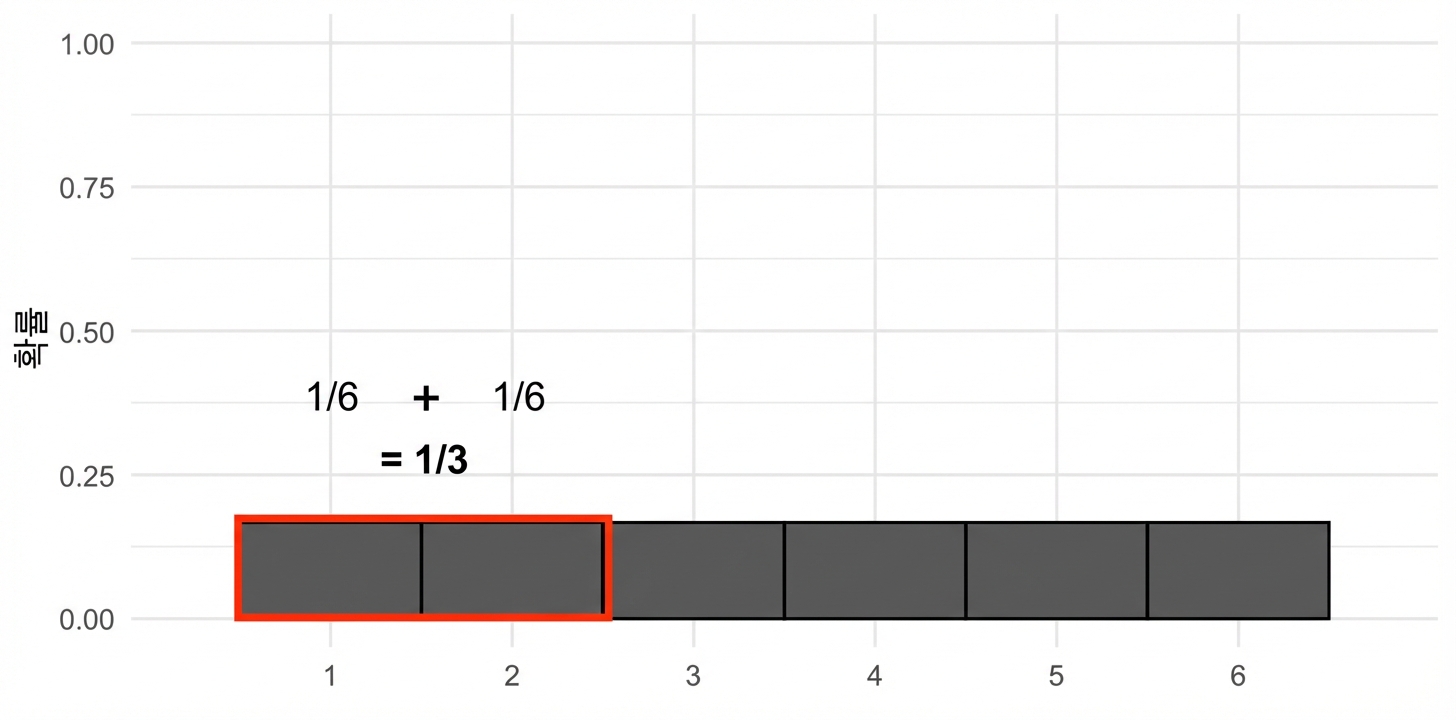 1/6 + 1/6 = 1/3