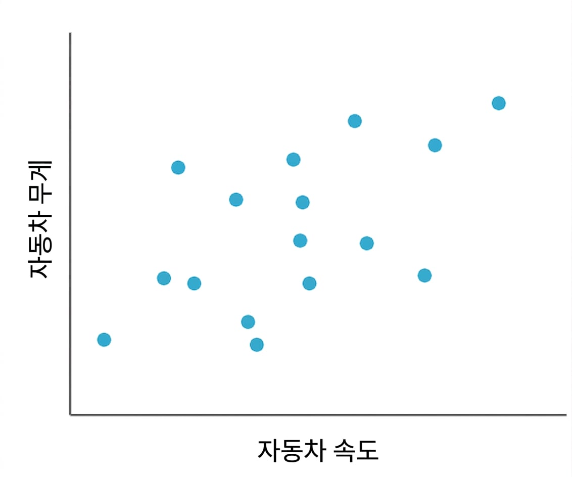 자동차 속도 vs 자동차 무게 산점도