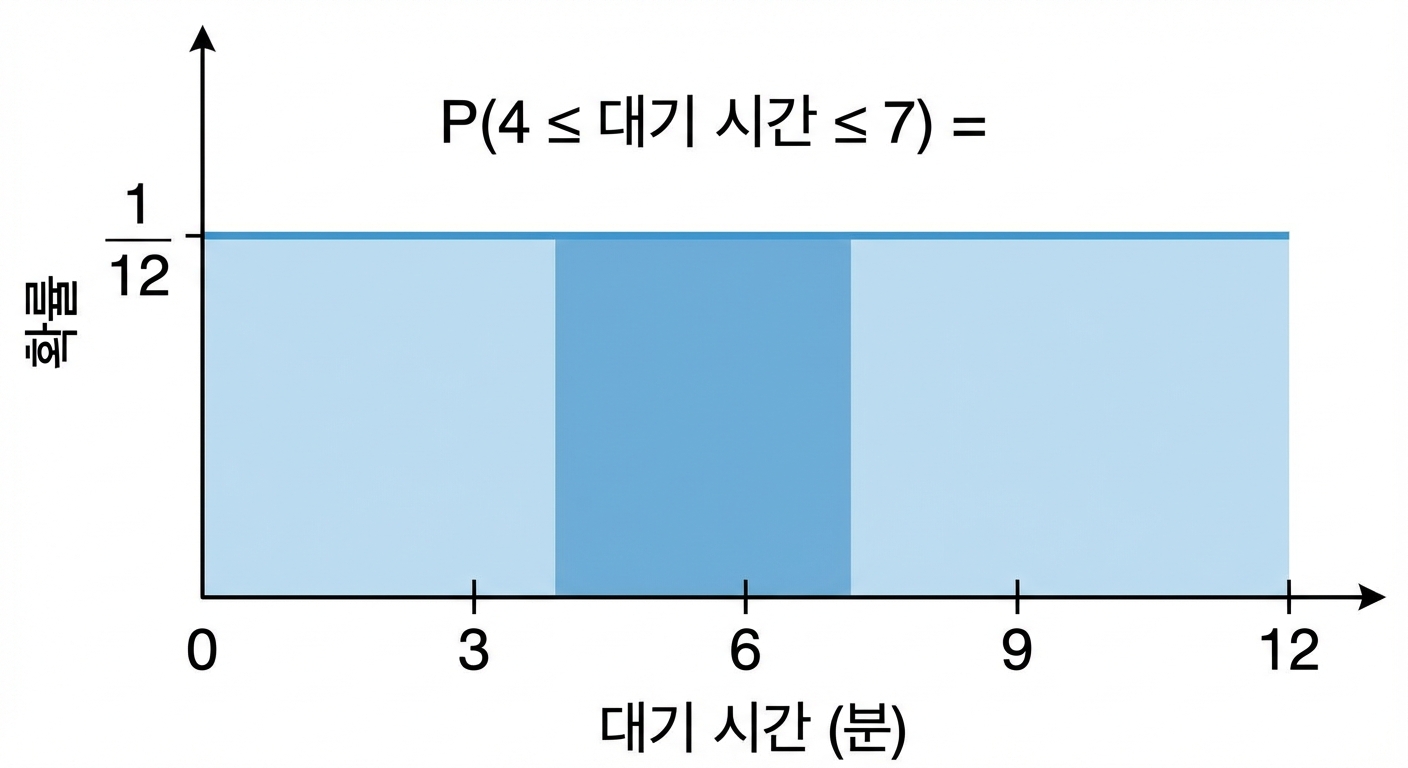 4에서 7까지 영역 강조