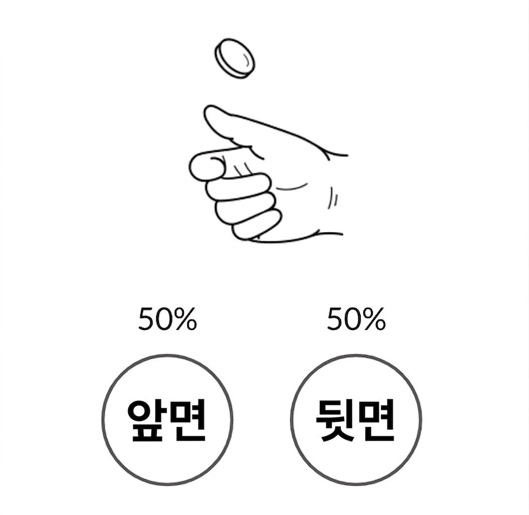 앞면(H)과 뒷면(T)이 각각 50% 확률로 나오는 동전을 던지는 손