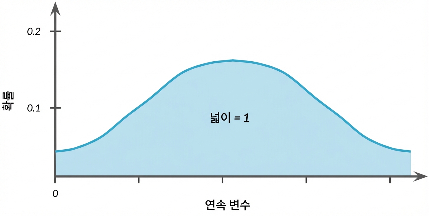 종 모양 곡선 아래 강조된 영역, 텍스트: 넓이 = 1