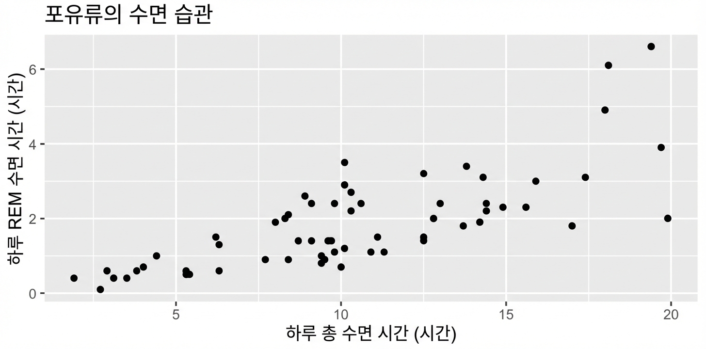포유류의 수면 습관 산점도: 하루 총 수면 시간 대 하루 렘 수면 시간