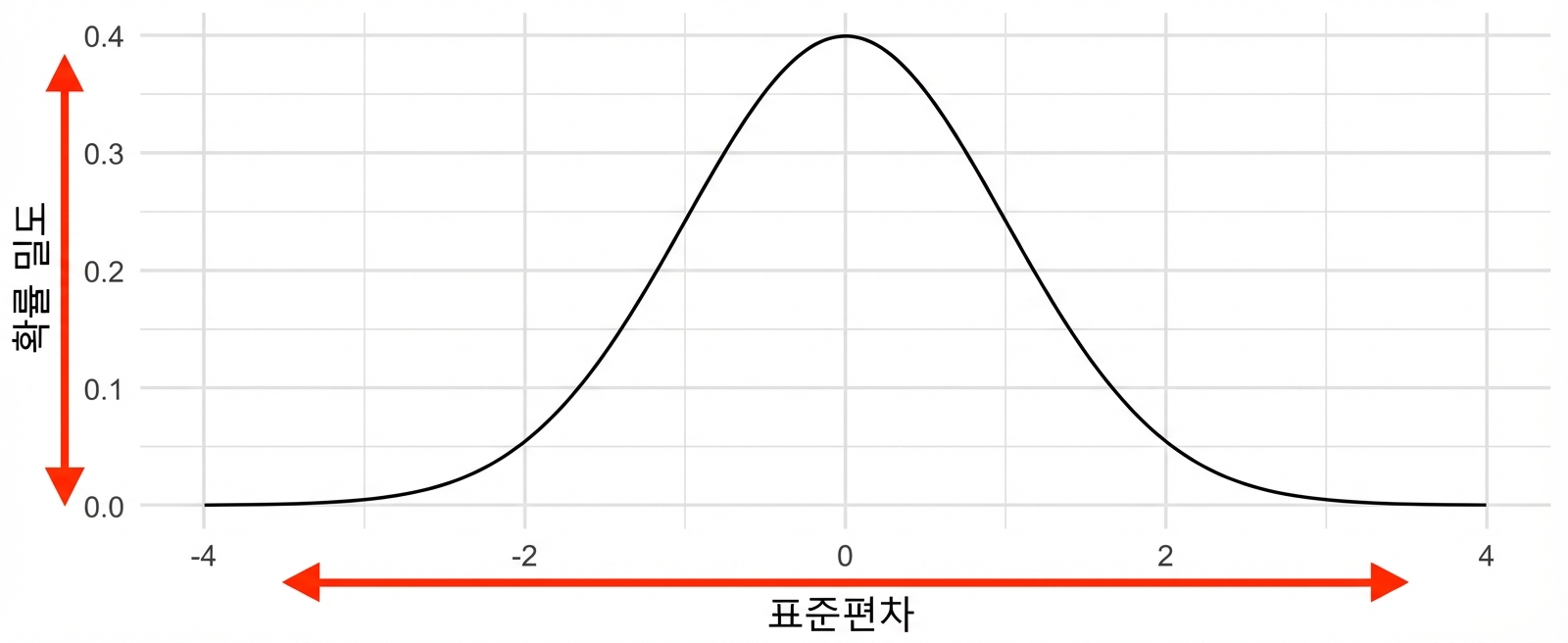 평균 0, 표준편차 1인 정규분포