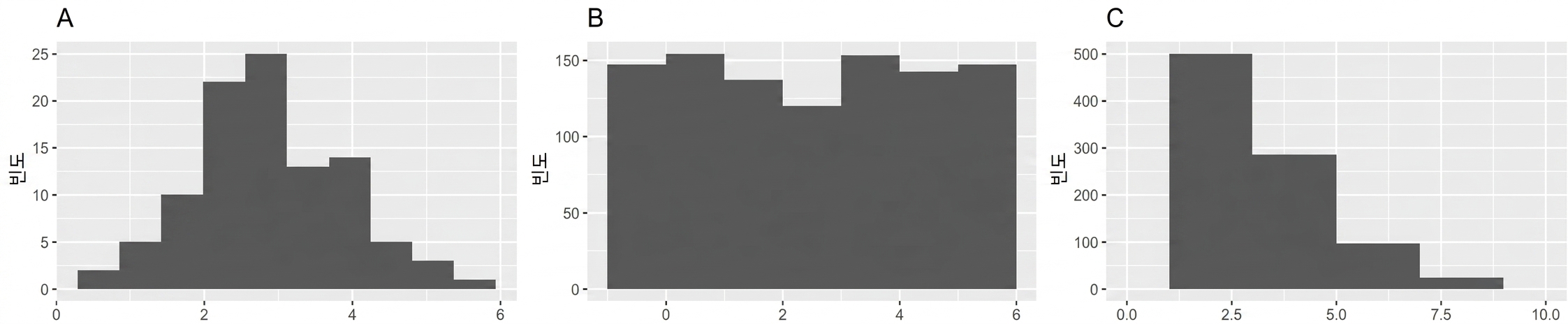 A: bell-shaped distribution, B: relatively flat distribution, C: lots of lower values, fewer high values