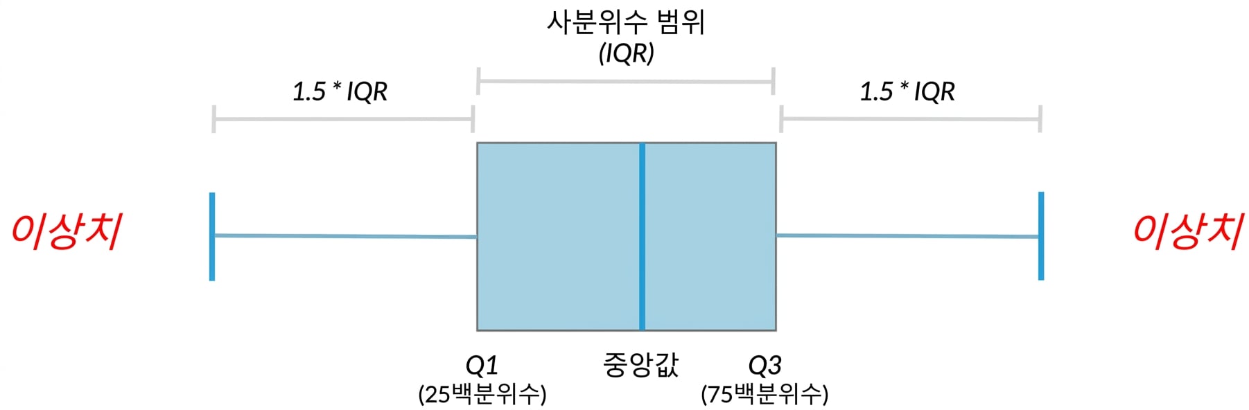 중앙값, 사분위수, 이상치를 나타내는 상자그림 도식