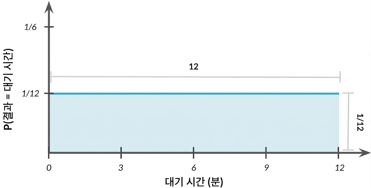 분포의 너비는 1, 높이는 1/12.png
