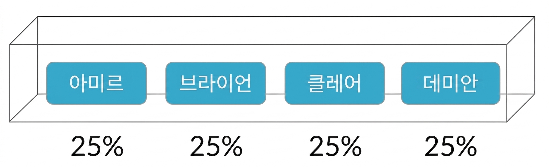 상자 속 이름들, 각 25% 확률.png