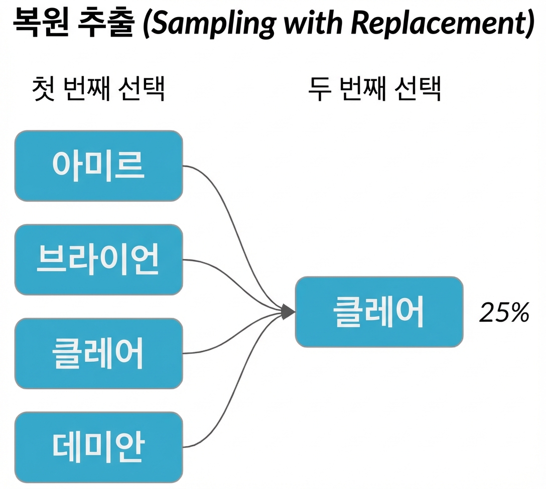 첫 번째 열의 각 이름에서 두 번째 열의 Claire로 화살표가 이어지며 확률 25% 표시