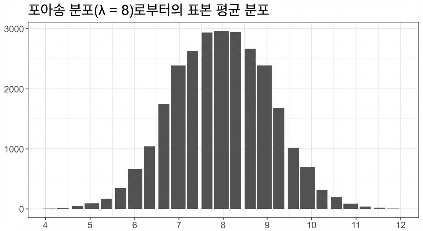람다 = 8인 포아송 분포의 표본평균 분포. 정규분포와 유사함