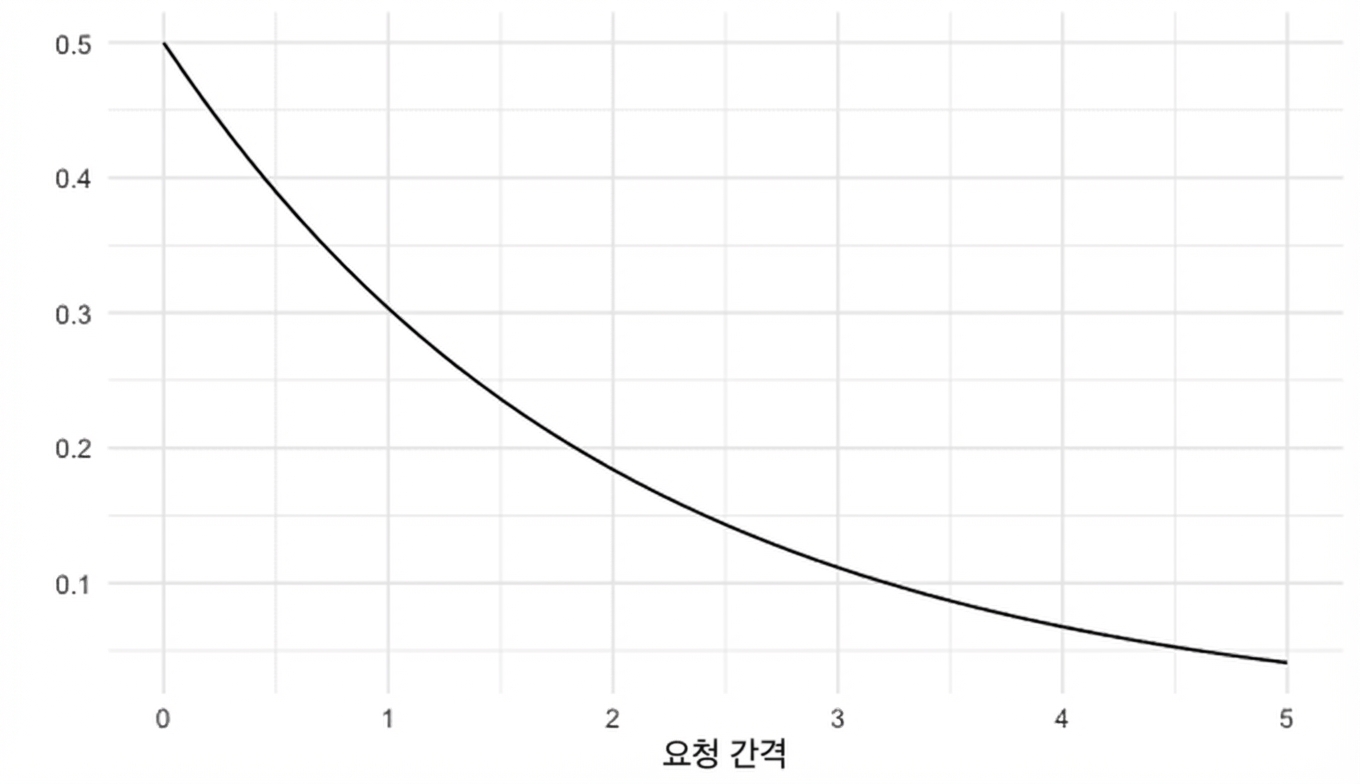 lambda = 0.5인 지수 분포