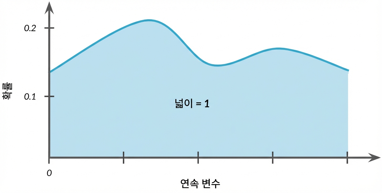 곡선 아래 강조된 영역, 텍스트: 넓이 = 1