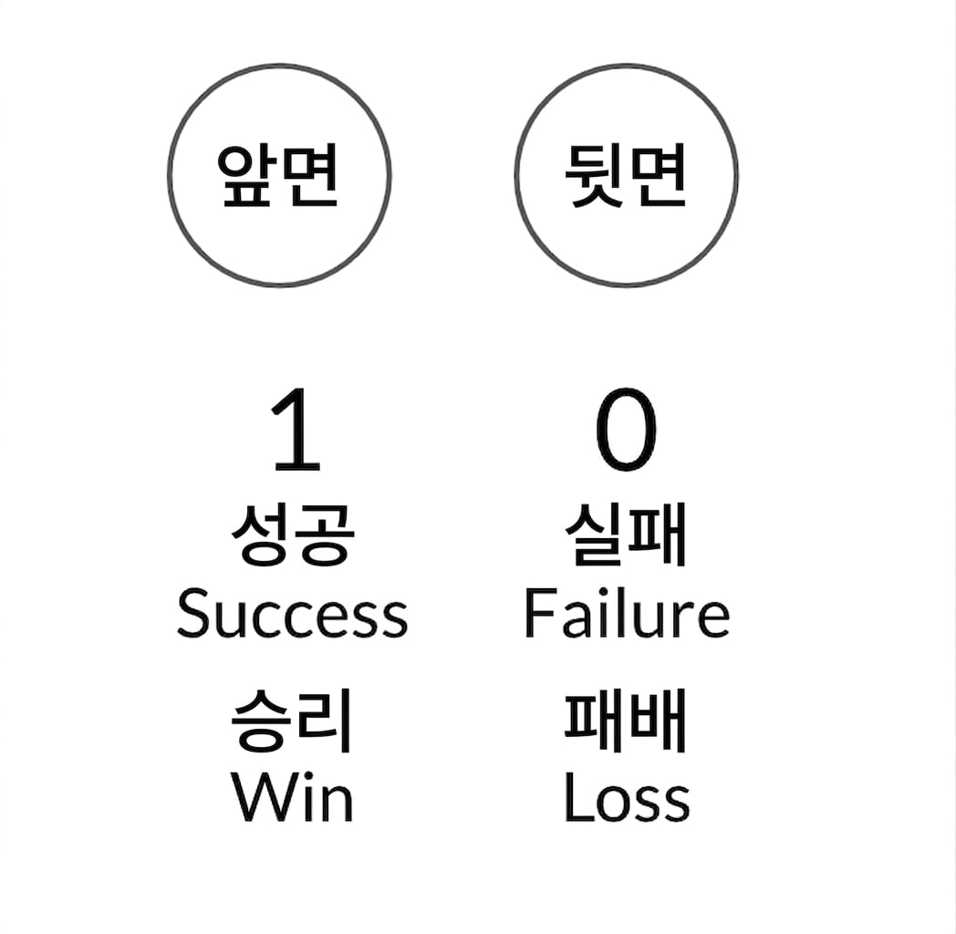 앞면(H)과 뒷면(T), 1과 0, 성공과 실패, 승리와 패배