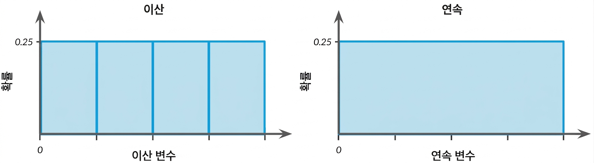 Illustration of discrete and continuous uniform distributions