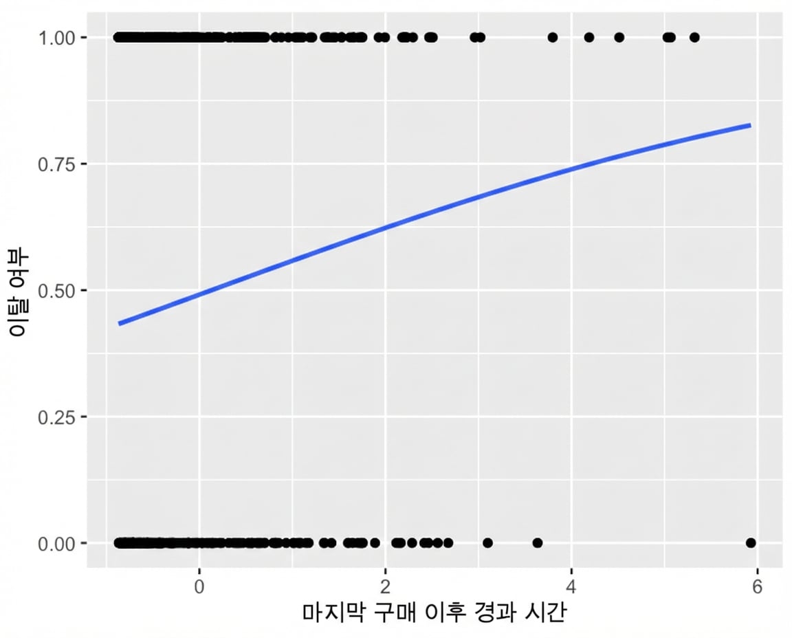 최근 구매 후 경과 시간 대비 이탈의 산점도와 로지스틱 추세선.