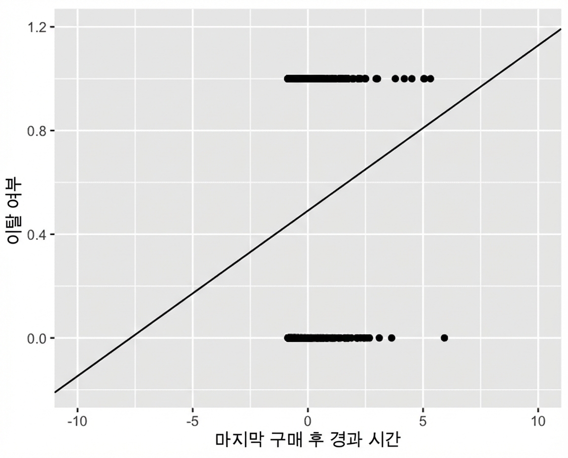 마지막 구매 이후 경과 시간 대비 이탈 여부 산점도. 축 범위를 넓혀 보면, 추세선이 y=0 아래와 y=1 위로 뻗어 나가는데, 이는 불가능해야 합니다.