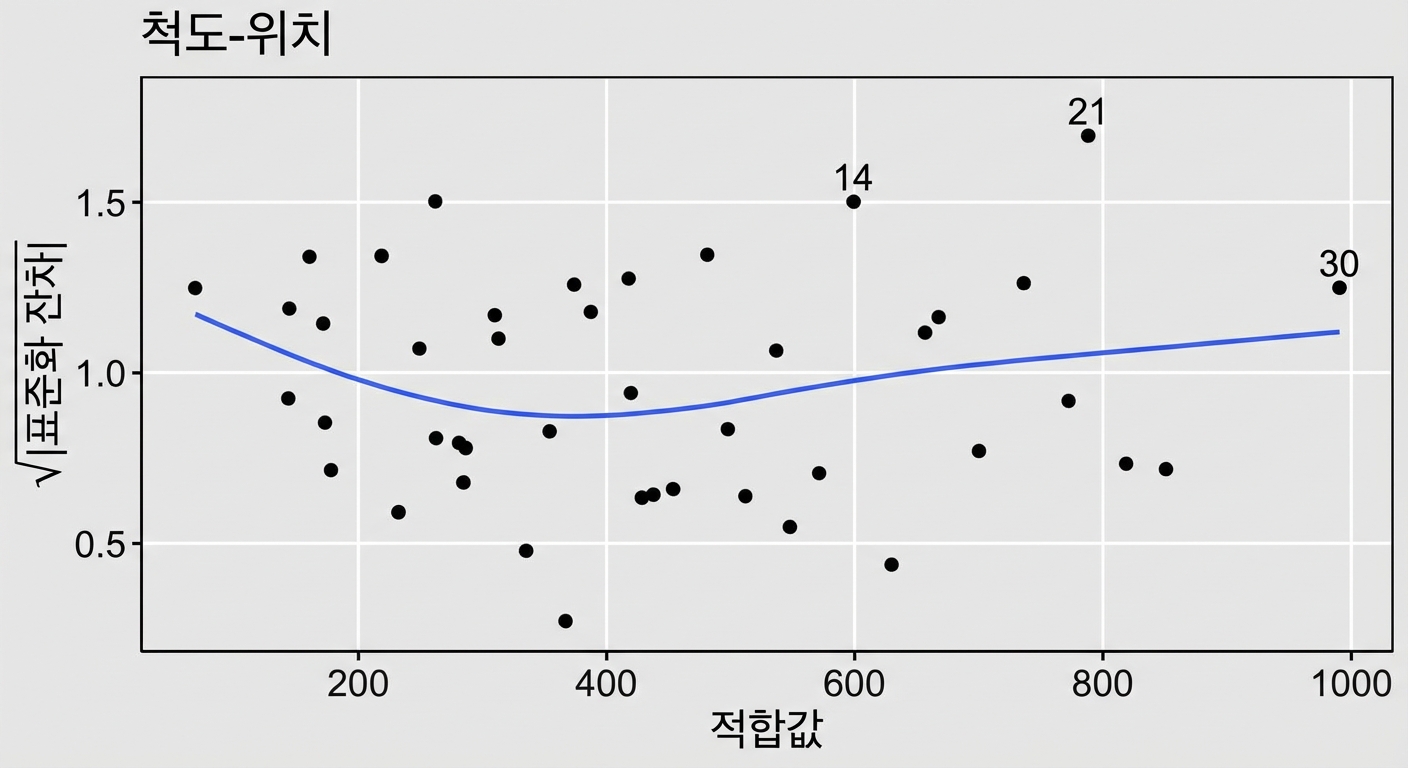 빙어 모형의 제곱근 표준화 잔차 대 적합값 산점도와 LOESS 추세선. 적합값이 커질수록 추세선이 약간 상승함.