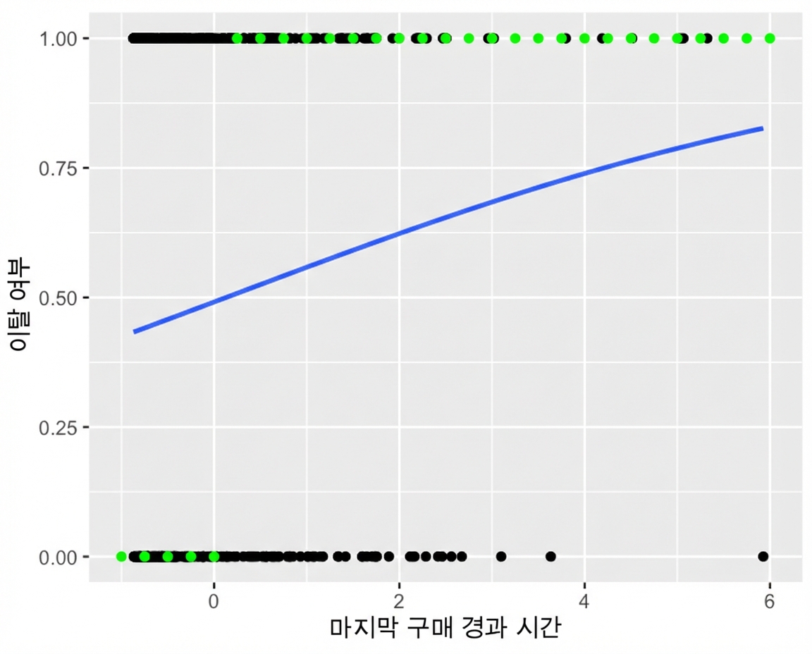 최근 구매 후 경과 시간 대비 이탈의 산점도와 로지스틱 추세선. 최빈 결과가 주석으로 표시됨. 경과 시간이 짧을수록 최빈 결과는 이탈 아님, 길수록 이탈임.