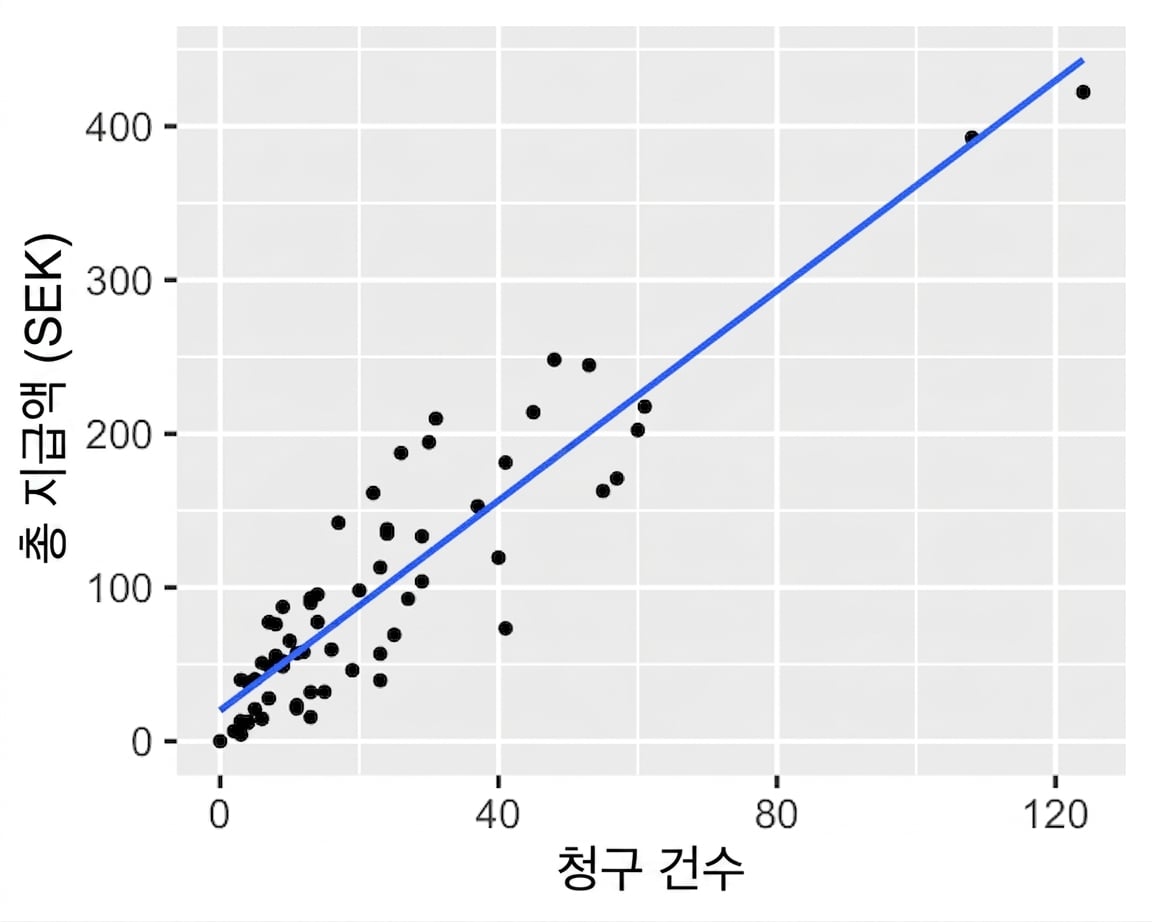 총 지급액 대 청구 건수 산점도와 선형 추세선. 청구 건수가 늘수록 지급액이 선형적으로 증가함.