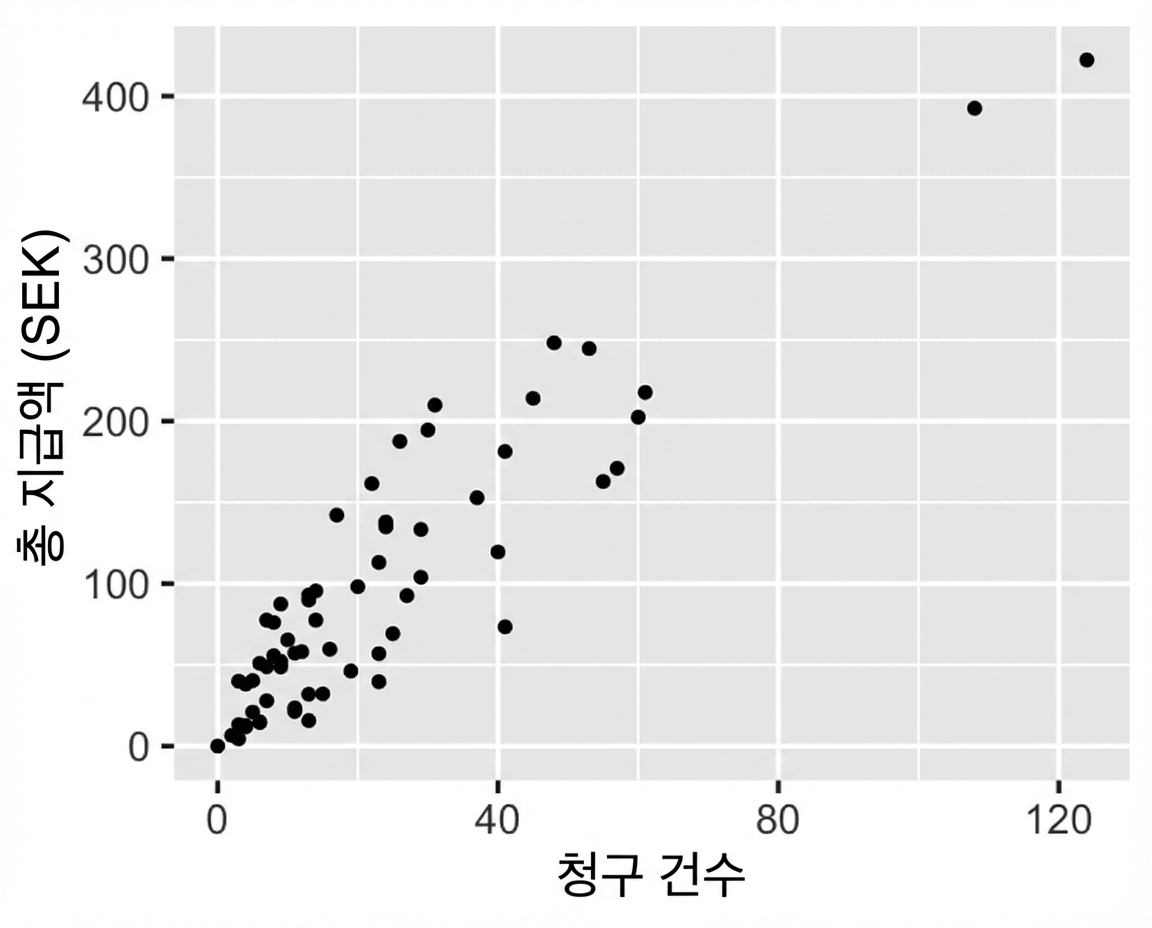 청구 건수 대비 총 지급액 산점도. 청구 건수가 늘수록 지급액이 증가함.
