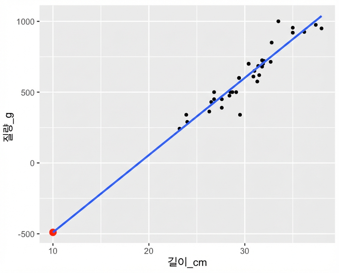 scatter-bream-mass-vs-length-extrapolate.png