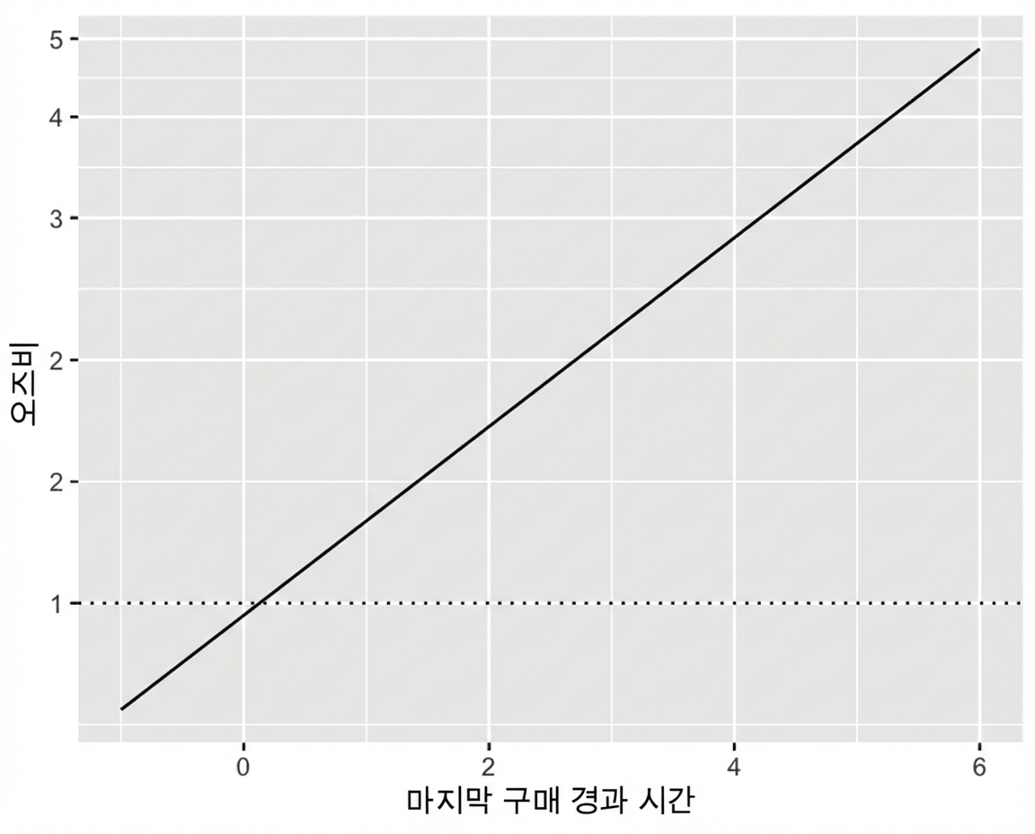 최근 구매 후 경과 시간에 따른 오즈비 선 그래프와 오즈비=1 기준선. y축은 로그 스케일로, 곡선이 직선 형태로 보임.