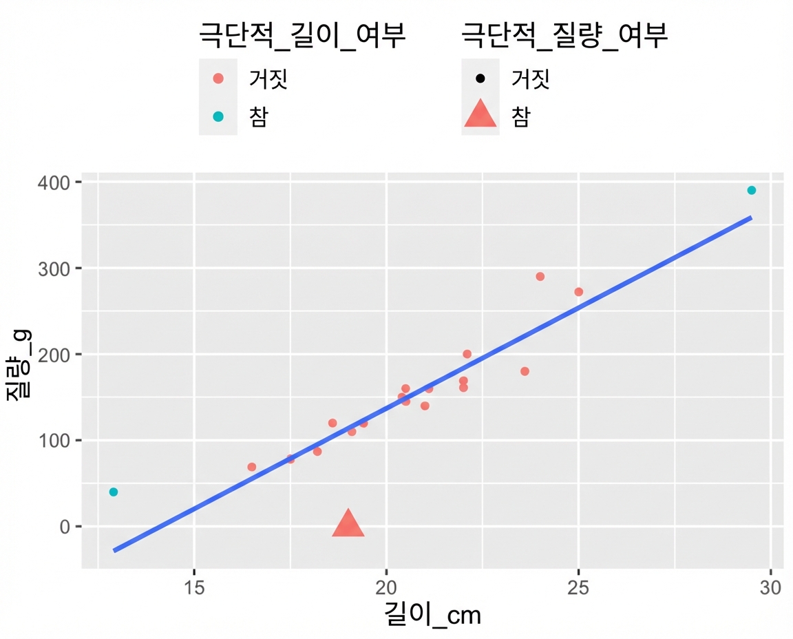 바퀴벌레 길이 대비 질량 산점도와 추세선. 대부분의 점은 빨간색이며, 매우 짧은 개체와 매우 긴 개체 두 점은 청록색이다. 대부분 원형이지만, 질량이 0으로 보이는 개체 하나는 삼각형이다.