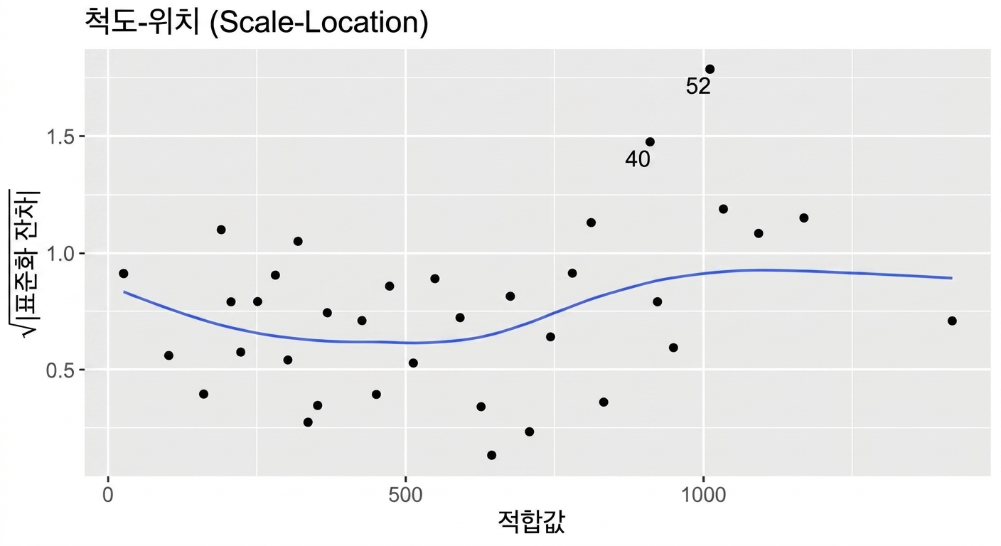 농어 모형의 제곱근 표준화 잔차 대 적합값 산점도와 LOESS 추세선. 적합값이 커지며 추세선이 여러 번 위아래로 변함.
