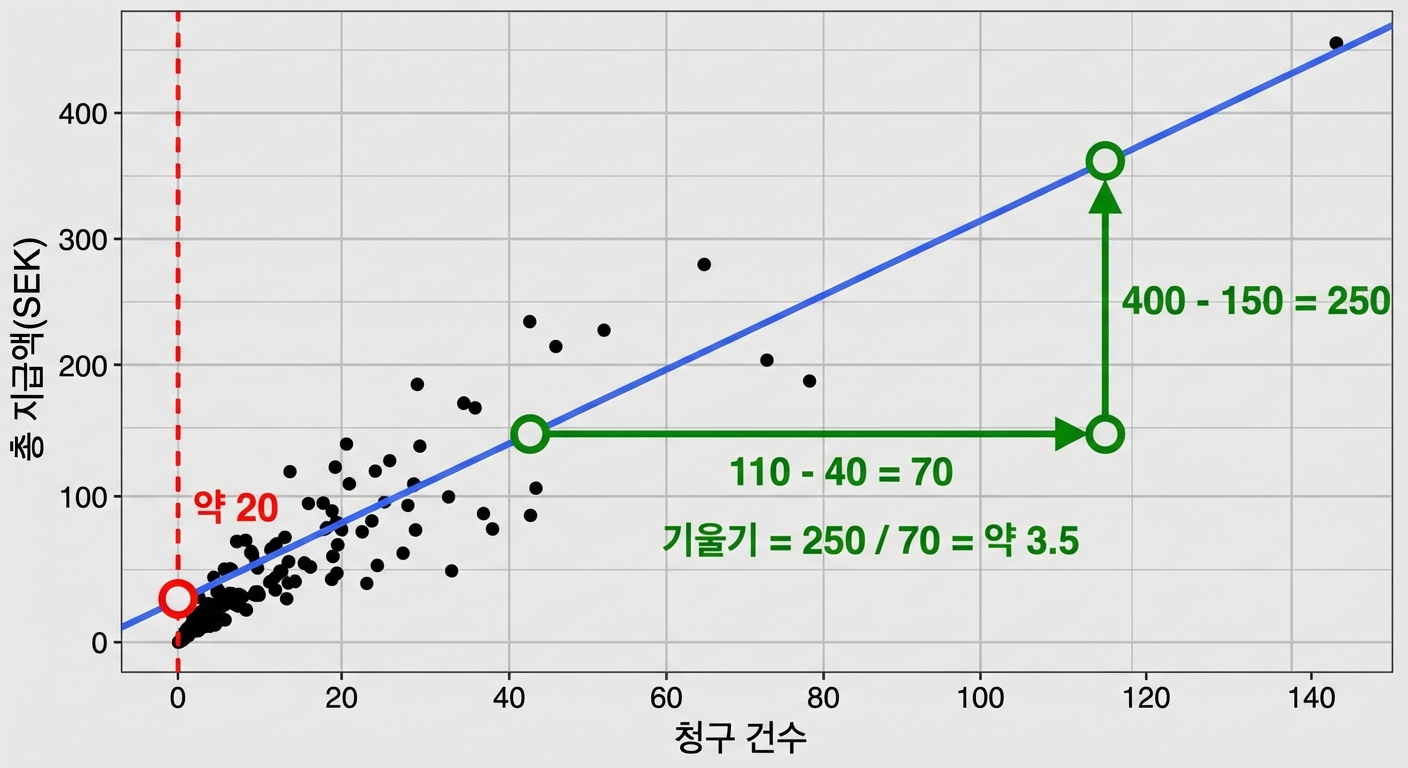 총 지급액 대 청구 건수 산점도. 차이의 비율 표시: 2000 ÷ 60 ≈ 33.