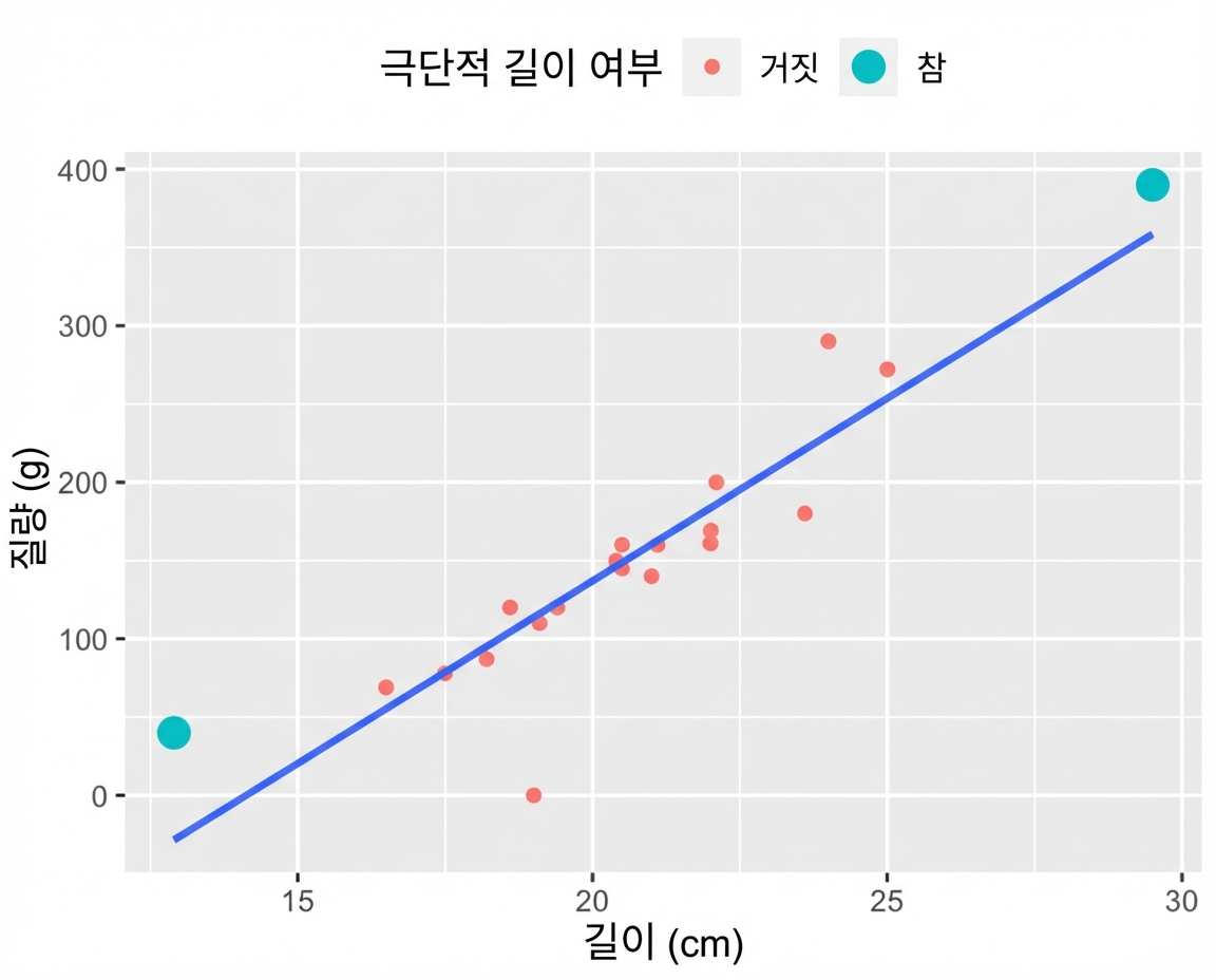 바퀴벌레 길이 대비 질량 산점도와 추세선. 대부분의 점은 빨간색이지만, 매우 짧은 개체와 매우 긴 개체 두 점은 청록색이다.