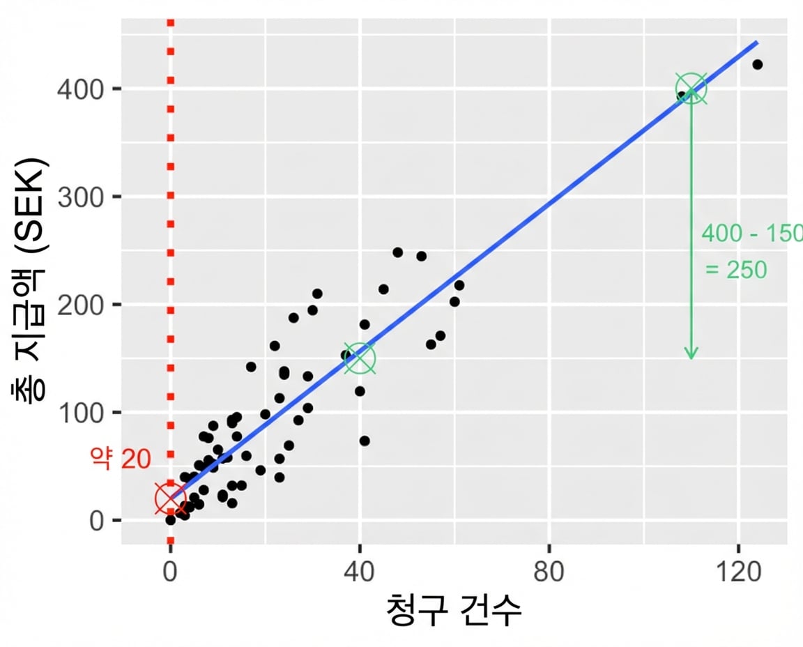 총 지급액 대 청구 건수 산점도. 두 점의 지급액 차이를 표시: 3500크로나 − 1500크로나 = 2000크로나.