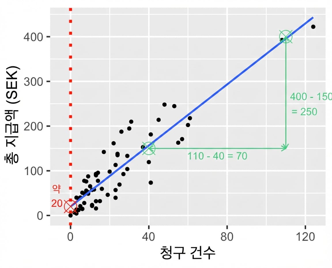 총 지급액 대 청구 건수 산점도. 두 점의 청구 건수 차이를 표시: 100건 − 40건 = 60건.
