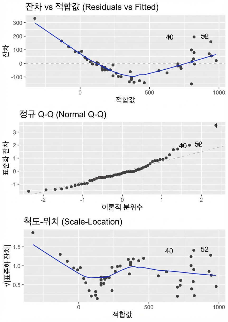 농어 모형의 세 가지 진단 플롯을 하나의 3패널 플롯로 표시.