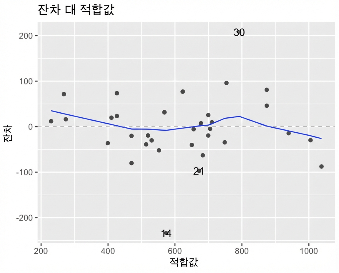 빙어 모형의 잔차 대 적합값 산점도와 LOESS 추세선. 추세선은 x축 근처에 머묾.