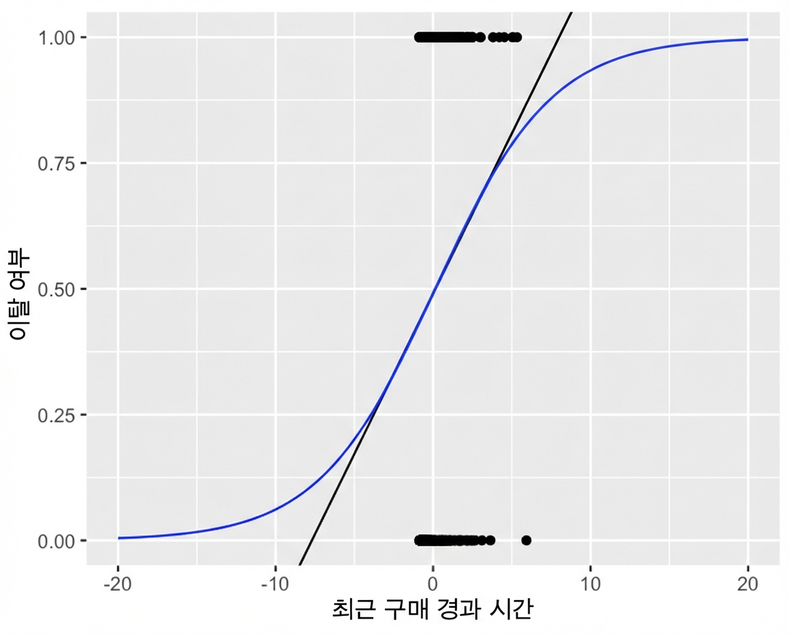 마지막 구매 이후 경과 시간 대비 이탈 여부 산점도와 두 추세선. 축 범위를 넓혀 보면, 로지스틱 추세선은 이탈 확률 0~1 범위를 벗어나지 않음을 확인할 수 있습니다.