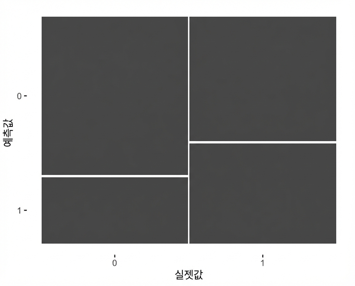 이탈 대 최근성 모델 결과의 모자이크 플롯. 실제 이탈과 비이탈이 각각 200개여서 각 열의 너비가 같습니다.