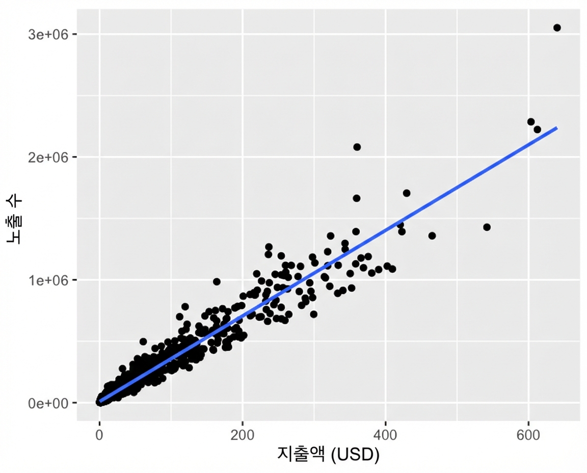 노출 수 대 광고 지출 산점도와 추세선. 대부분의 점이 그래프 왼쪽 아래에 몰려 있습니다.