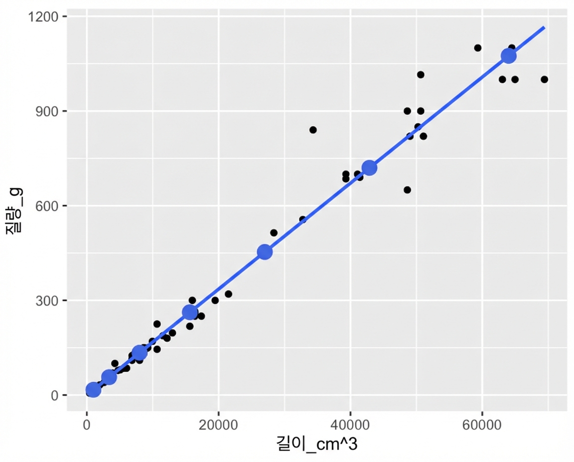 길이 세제곱 대비 질량 산점도와 추세선에 predict()로 계산한 점을 표시. 점들이 추세선을 정확히 따릅니다.
