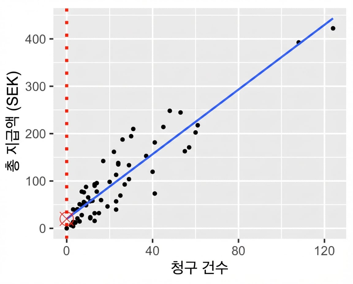 총 지급액 대 청구 건수 산점도. 추세선이 y축과 만나는 점을 표시.