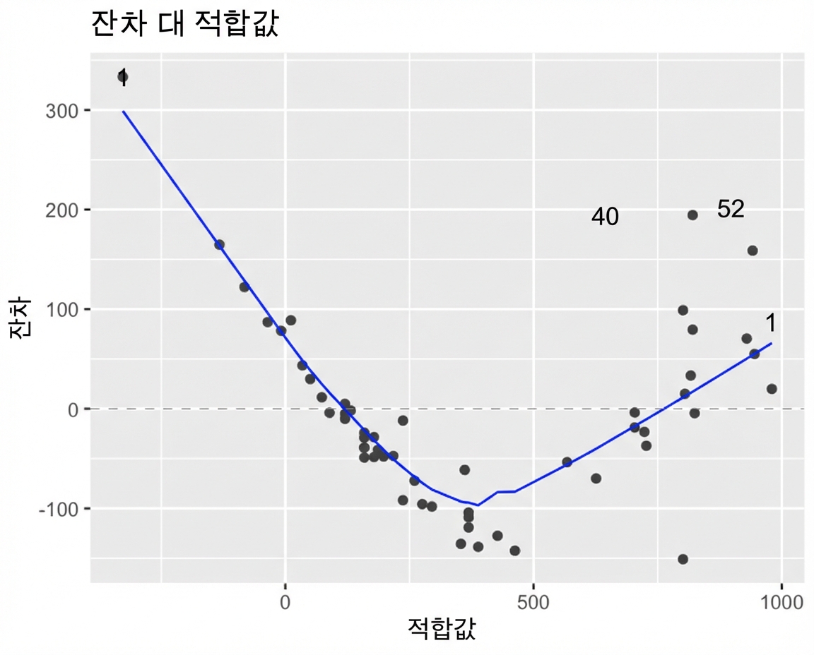 농어 모형의 잔차 대 적합값 산점도와 LOESS 추세선. 추세선이 V자 형태.