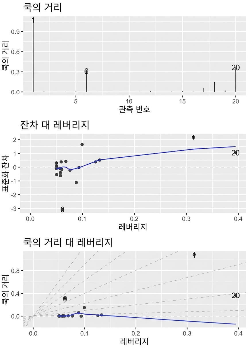 세 개의 roach 모델 진단 플롯이 세 패널로 배치됨.