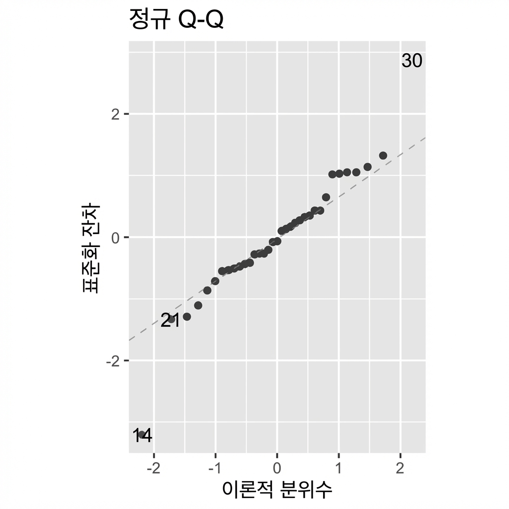 빙어 모형의 표준화 잔차 대 이론 분위수 Q-Q 플롯. 두 개의 이상치를 제외하면 점들이 대각선에 근접.