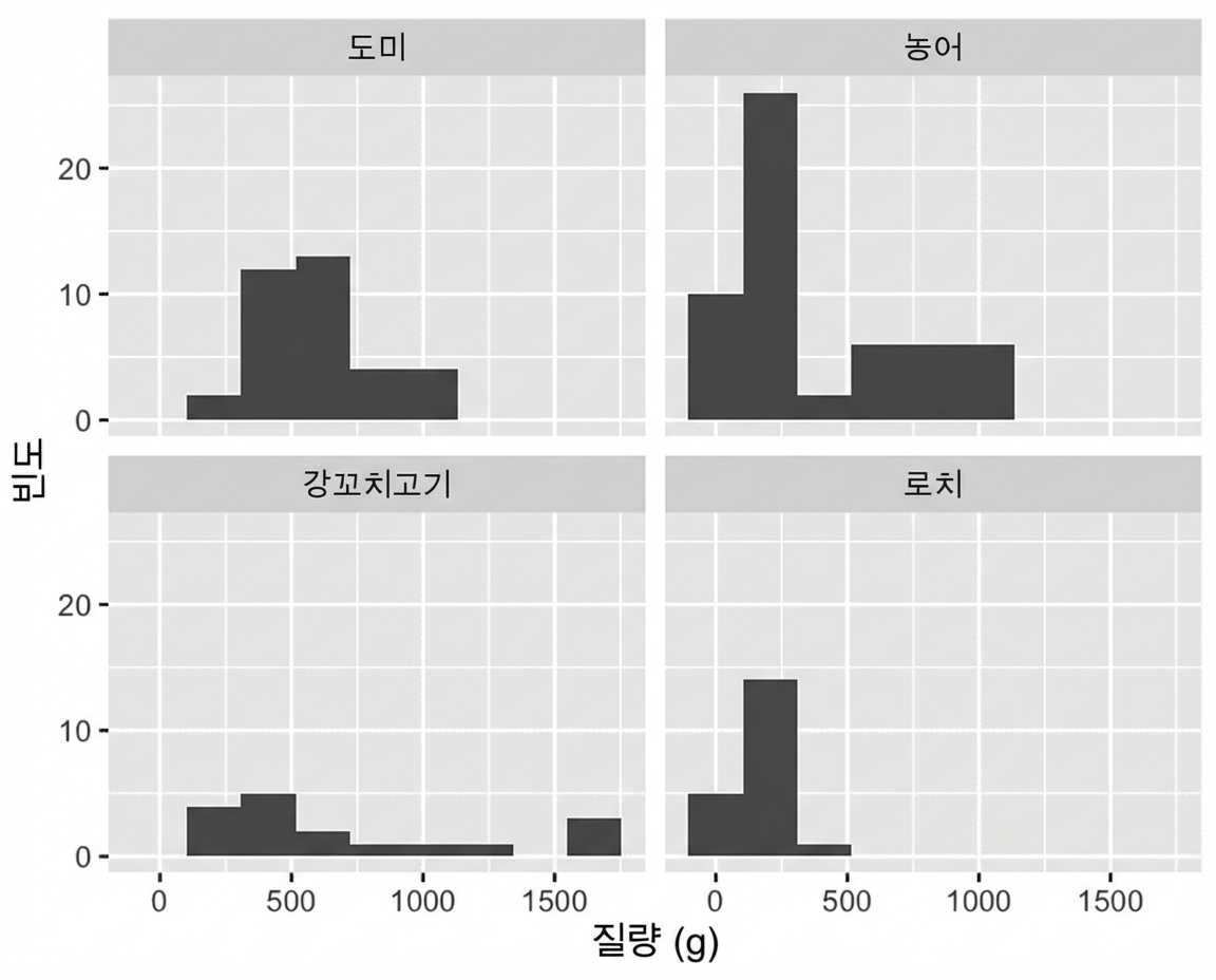물고기 수와 무게의 누적분포 히스토그램. 각 패널은 어종: bream, perch, pike, roach.