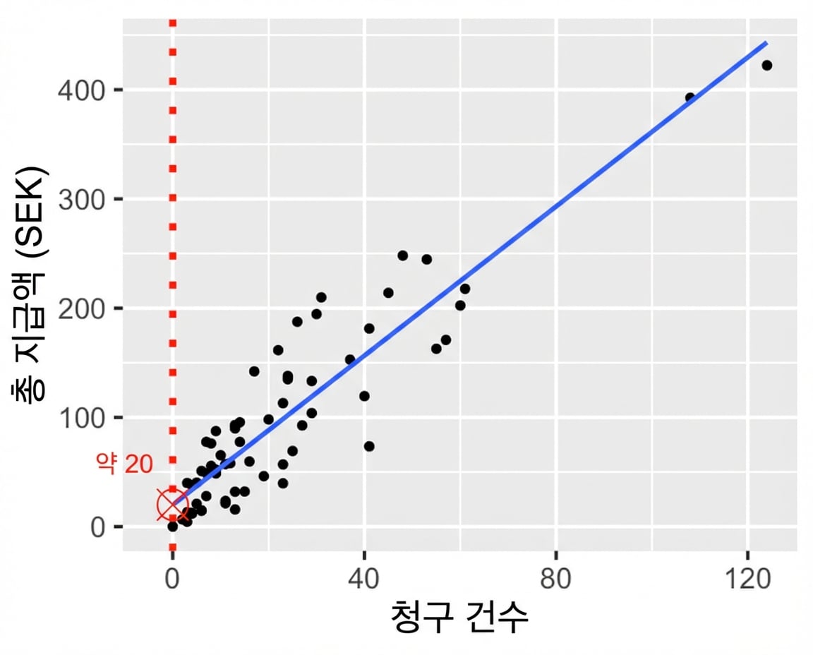 총 지급액 대 청구 건수 산점도. 청구 건수가 0일 때의 값을 표시.