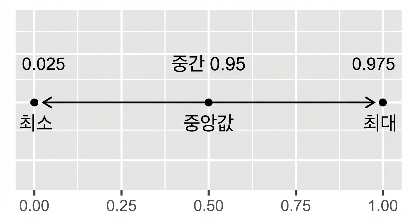 95% 신뢰구간 선.