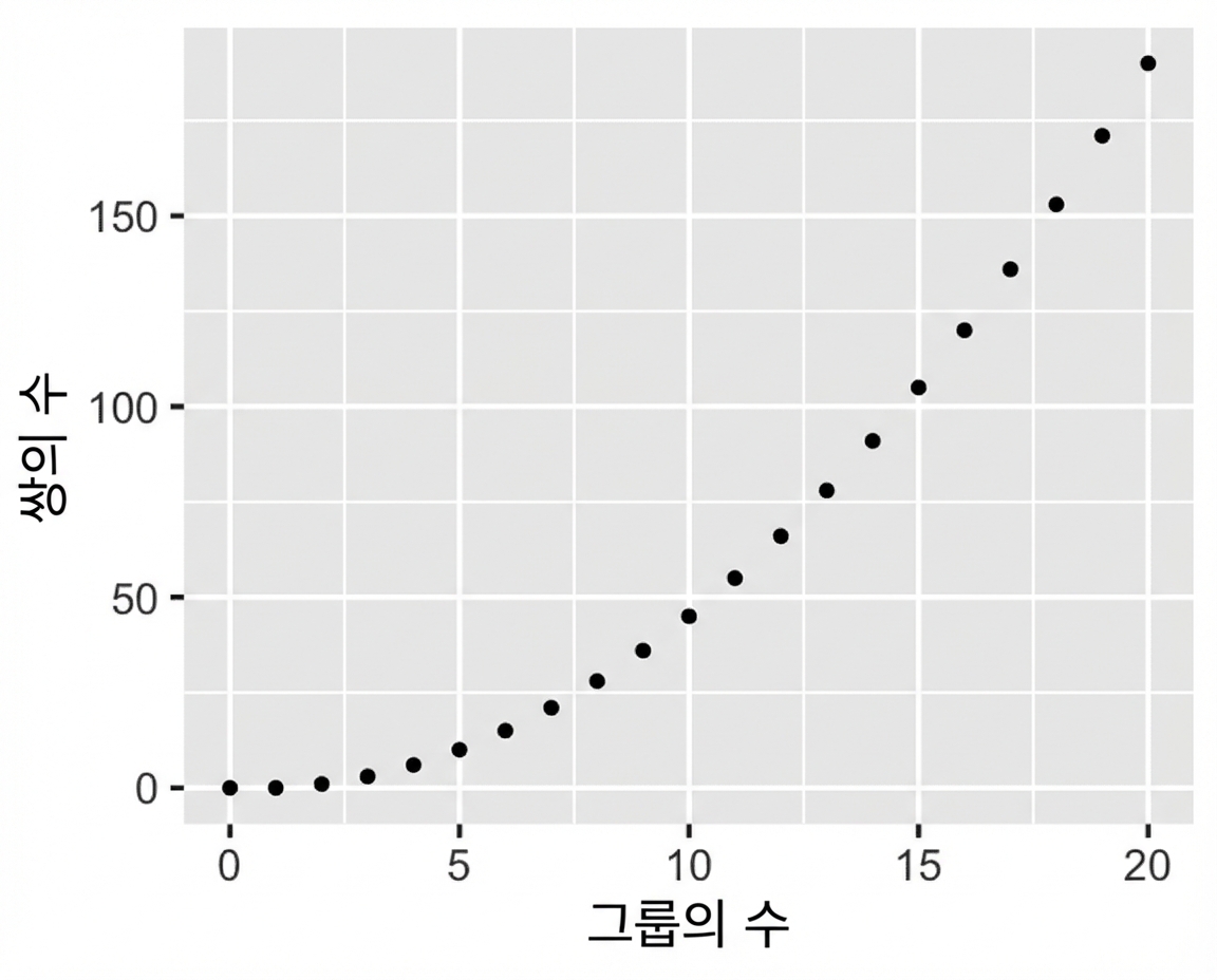그룹 수 대비 쌍의 수를 나타낸 산점도. 그룹 수가 증가할수록 쌍의 수가 이차적으로 증가합니다.