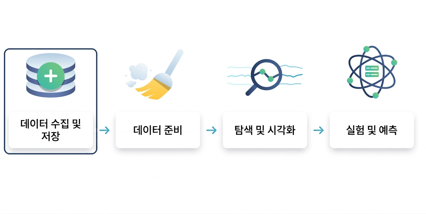 데이터 수집 및 저장에 동그라미 표시됨